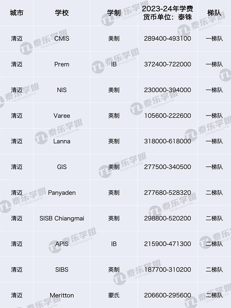 2023泰国国际学校学费